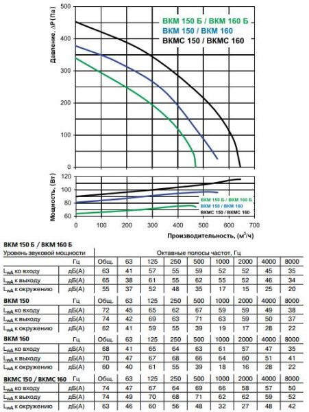 ВКМ 150,160 Б, ВКМ 150,160 , ВКМС 150,160